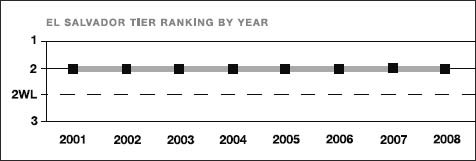 El Salvador tier ranking by year