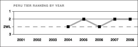 Peru tier ranking by year