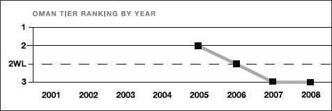 Oman tier ranking by year