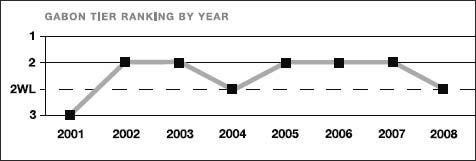 Gabon tier ranking by year