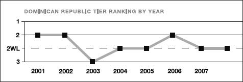 Dominican Republic tier ranking by year