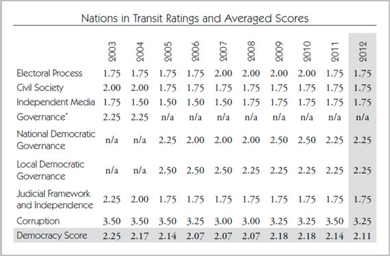 Latvia 10-year ratings