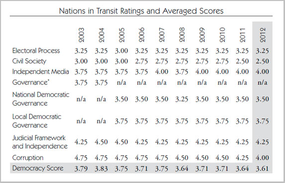 Croatia 10-year ratings