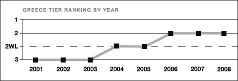 Greece tier ranking by year