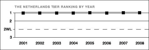 The Netherlands tier ranking by year
