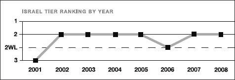 Israel tier ranking by year