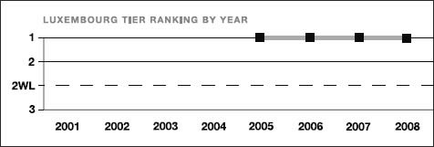 Luxembourg tier ranking by year