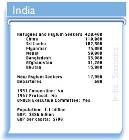 IND figures