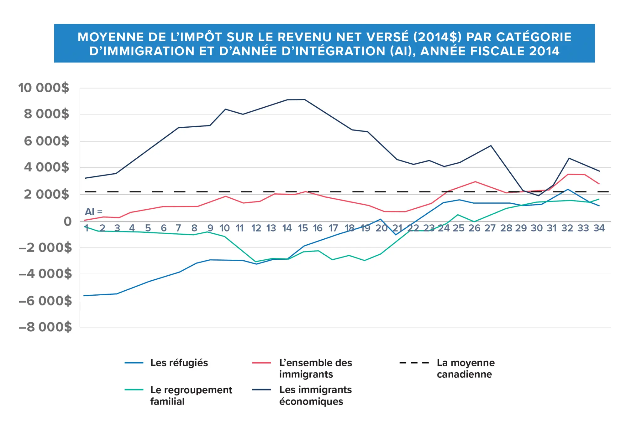 Graphique montrant la moyenne de l’impôt sur le revenu net versé par catégorie d’immigration et année d’intégration pour l’année fiscale 2014.